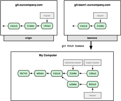 git remote branches