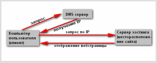 Схема работы DNS-сервера