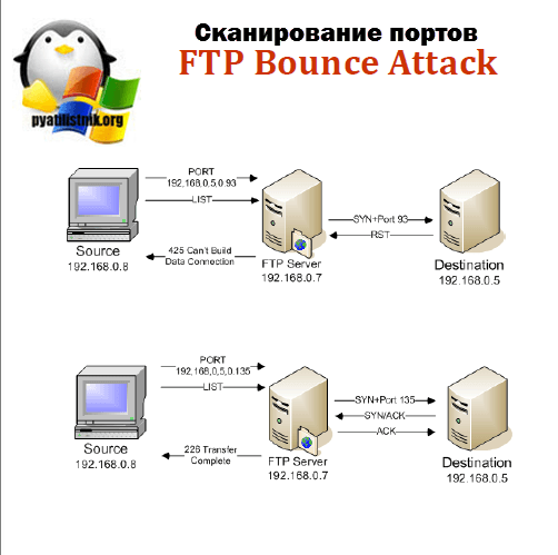 Сканирование отказов FTP (FTP Bounce Scan)