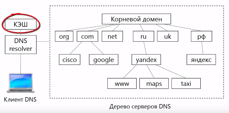 Кэширование в DNS