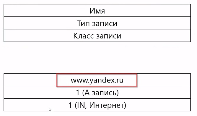 DNS пример запроса