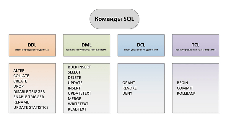 Основные типы SQL запросов