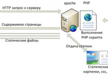 Веб сервер Apache (Web Апач) ➡ что это, как работает и какие у него преимущества