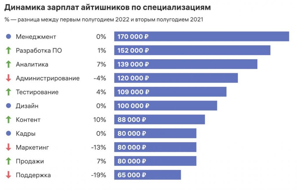 Динамика зарплат айтишников по специализациям