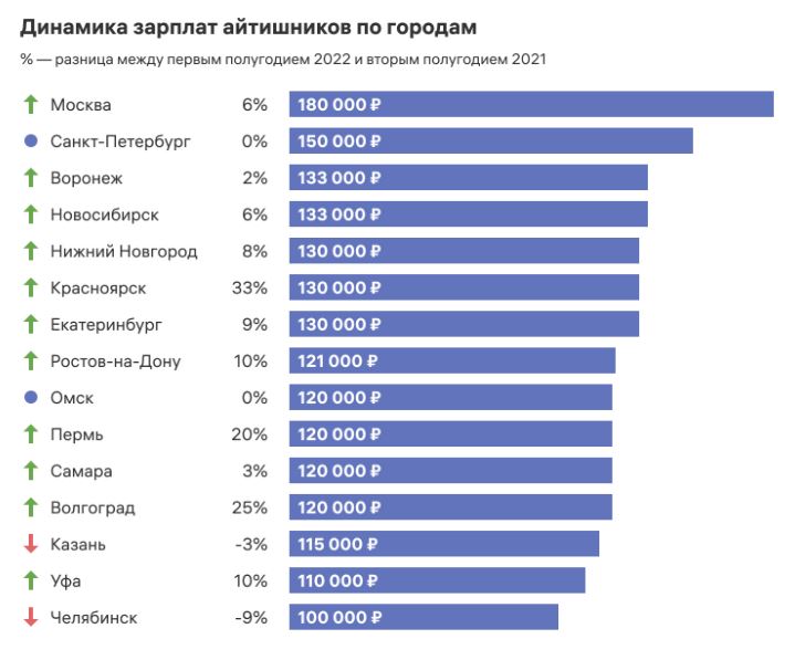динамика зарплат айтишников по городам в 2022 году